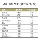 미래에셋증권 대우증권 인수 선언과 증권업종 재편 이미지