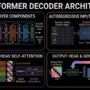 How GPT Actually Works: Transformer Decoder Explained Visually 이미지