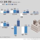 성장률 1%도 '간당간당'…세수도 '아슬아슬' [그래픽 경제] 이미지