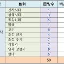 행정용 36번 | [공지] 제76회 한국사능력검정시험 심화 편 출제 범위와 문제풀이