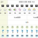 (천안아산지역) 12월4일~6일 날씨정보~! 새차 하실때 참고하세요~~~ 이미지