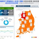 코로나19 발생현황, 예방접종 현황 [8월 8일 (일요일) 현재] 이미지