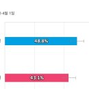 [서울 동작을] 더불어민주당 류삼영 48.8%, 국민의힘 나경원 43.1% 이미지