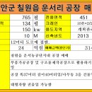 함안군 칠원읍 운서리 운서농공단지내 공장매매(대765평/공585평/매매금액 24억원) 이미지