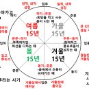 4 계절 네이버블로그