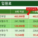 ◆ 나만 모르는 1인실, 2-3인실 입원일당! 정복하기 ◆ 이미지