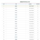 5월 27일자 KLPGA 부문별순위 이미지