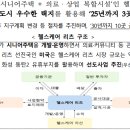 리츠 활성화 방안 읽어보기.