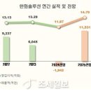 한화솔루션 태양광부진에 올해만 2번째 목표가 하향 기사 이미지