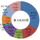 [국민안전처] 건설현장 안전사고 월평균 1만명 수준, 2011년부터 5년간 약 12만명 산업재해 피해, 2천5백여명 사망 이미지