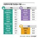 극과 극을 달리는 프랜차이즈별 위생 안심업소 비율 이미지