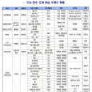 각 향수 정식수입사(도표) 이미지