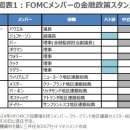 2024년 FOMC 멤버'의 금융정책 기조는?투표권을 가진 12명을 ＜비둘기파·중립·매파＞로 구분 【해설 : 미쓰이 스미토모 DS 에셋 이미지