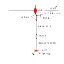 숭어 낚시와 채비 이미지