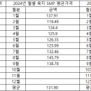 2024년도 1~9월 SMP 평균 가격 이미지