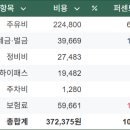 애니카랜드 신주례점 | 그랜저 IG 3.0 실제 유지비 정리 (10개월차 오너 후기)