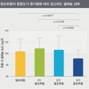 림프부종에 있어 아셀렌산나트륨(셀레늄) 효과 이미지