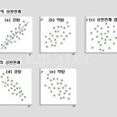 상관 [相關, correlation] 이미지