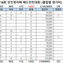 2024.07.13~14.제18회 강진청자배 배드민턴대회 [클럽별 참가비현황 및 참가명단] 이미지