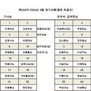 제203차 2024년 3월 정기산행 이미지