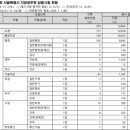 24년 서울7급 접수현황 이미지