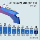그냥 심심해서요. (22681) 한국경제, 작년 세계 13위 이미지