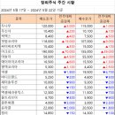 [주간 시황] 2024년 5월 22일 주간 시황입니다. 이미지