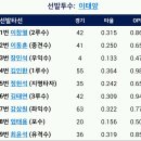 7월7일 한화이글스 2군 vs 롯데2군 2:12「패」 ※이태양선수 1.2이닝5실점→박성호선수 4.1이닝3자책3비자책 →이주형선수1이닝1실점→김지훈선수1이닝무실점 이미지