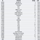 21년 12월 3주차 경기아파트 전세 거래내역 (12/1 ~ 12/25)