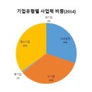 중소기업 9988 - (3) 기업 유형별 기업 수와 종사자 수 현황 이미지