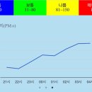 우리동네 미세먼지 농도 미쳤다 이미지