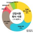 신입사원 퇴사 사유.jpg 이미지