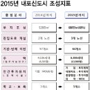 ＜2015 내포신도시 전망＞ 정착단계 진입 … 2단계 개발 마무리 이미지