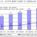 친환경농산물의 소비성향과 마케팅 전략 이미지