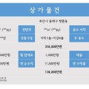 매도/명륜 아이파크 1차 인근 수익률 높은 상가 입니다(월 임대료 1,000만원) 이미지