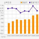 ▶[ 삼목정공 ][삼목정공 / 철재거푸집 생산 및 판매업체,자산재평가 차익 202억원 차익발생] 이미지