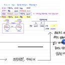 재무회계연습 / 연결회계 / 23-15/ 비지배지분/ 종속 배당 시 연결 비지배지분 이미지