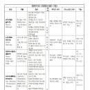 레위기의 5대제사 도표 이미지