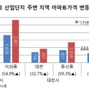 대규모 산단 인근 아파트 가격 오름세 이미지