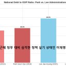 이명박 박근혜 정부 대비 심각한 정책 실기 상태인 이재명 정권 (정동희) 이명박 박근혜 정부 시작 날짜와 종료 날짜는 2008년 2월 이미지