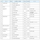 23.2학기 교재 신규·개편·사용중단 예정내역(2023.5.25. 현재) 이미지