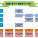 용일초등학교 총동문 조직도 이미지