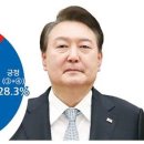미디어토마토 여론조사 윤석열 지지율 긍정 28.3% 부정 66.8% 이미지