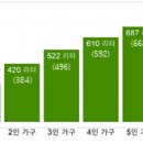 수돗물 사용 사회경제요인 조사-1인 가구보다 5인 이상 가구가 수돗물 적게 사용 이미지