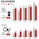 [new1] &#34;개학연기 스트레스, 자녀에&#34;…나쁜 부모 1656명 검거, 올들어 300명↑ 이미지