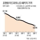 led조명 led관련주가 어려운 이유는? 이미지