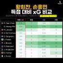 EPL 골 결정력 1, 2위 황희찬과 손흥민 - 최근 3시즌 공격 스탯 비교 이미지