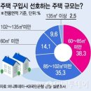 [빠숑] 2016년 부동산 시장 전망 - 기존 통계 자료 다르게 해석해 보기 이미지