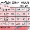 [뉴스]교육부, “06년 임용고시인원과 단순 비교 무리” 이미지