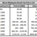 말레이시아 자동차 배기량 등급에 따른 세금 (로드텍스) 이미지